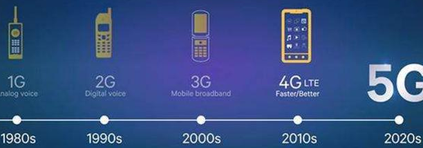 手机信号放大器都在提5G，到底什么是5G？手机信号增强器